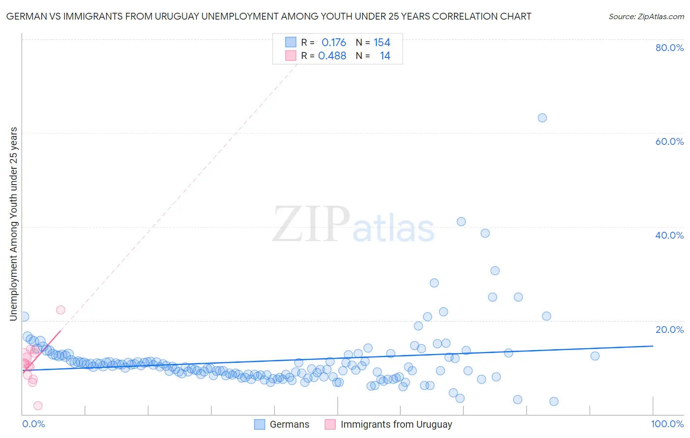 German vs Immigrants from Uruguay Unemployment Among Youth under 25 years