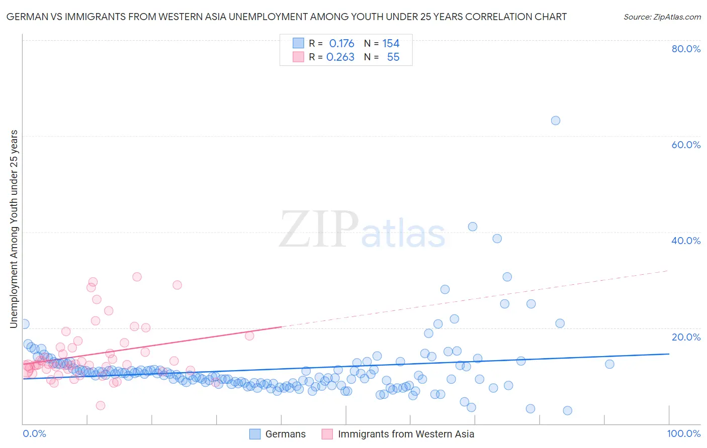 German vs Immigrants from Western Asia Unemployment Among Youth under 25 years