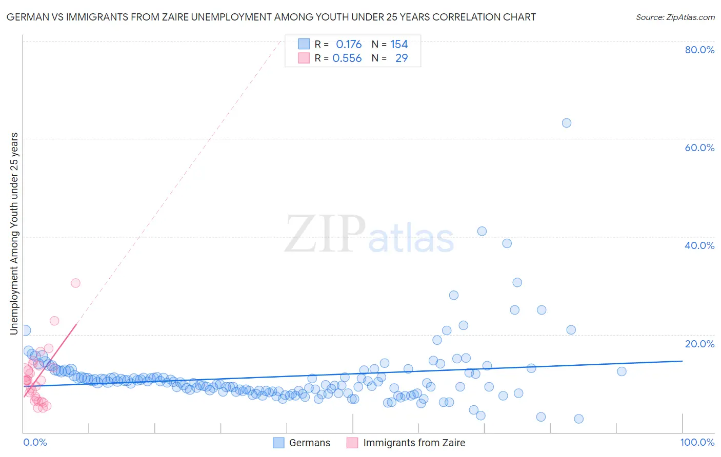 German vs Immigrants from Zaire Unemployment Among Youth under 25 years
