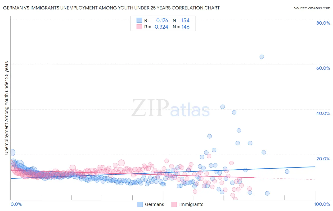 German vs Immigrants Unemployment Among Youth under 25 years