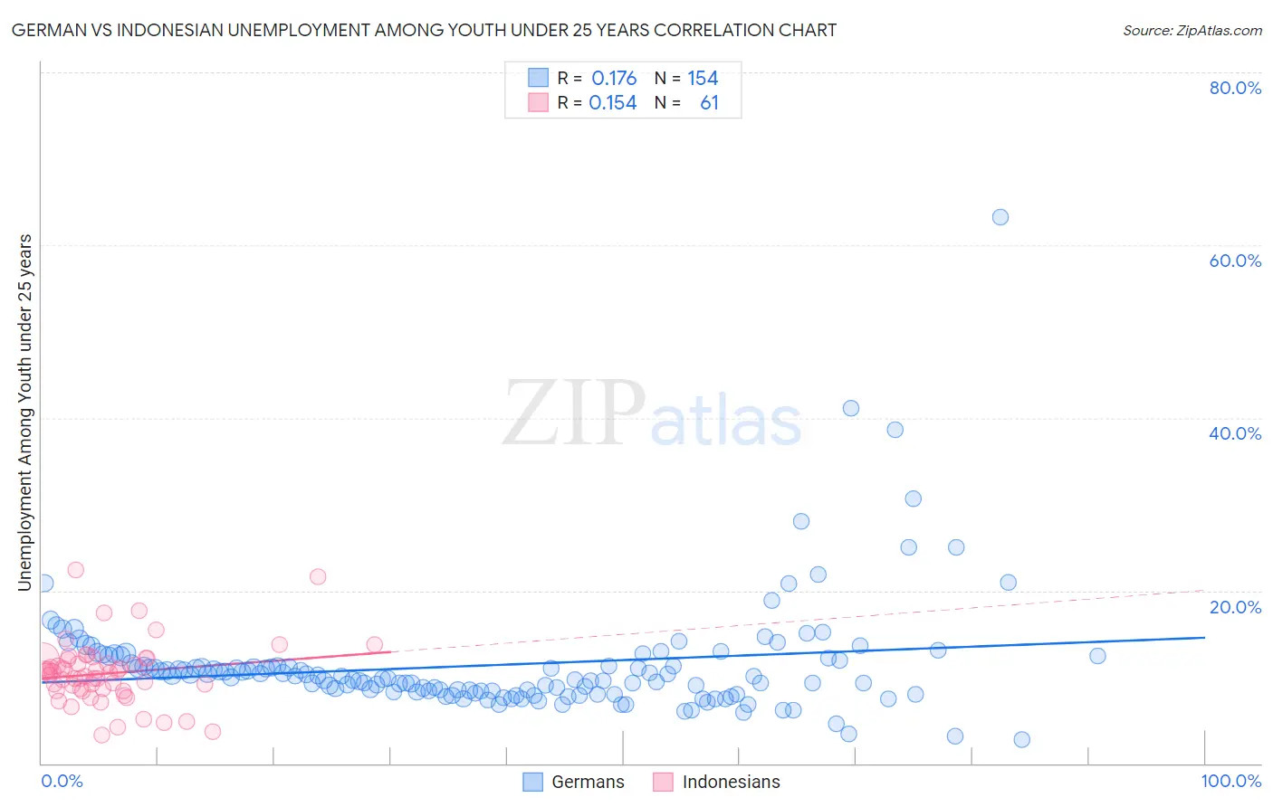 German vs Indonesian Unemployment Among Youth under 25 years