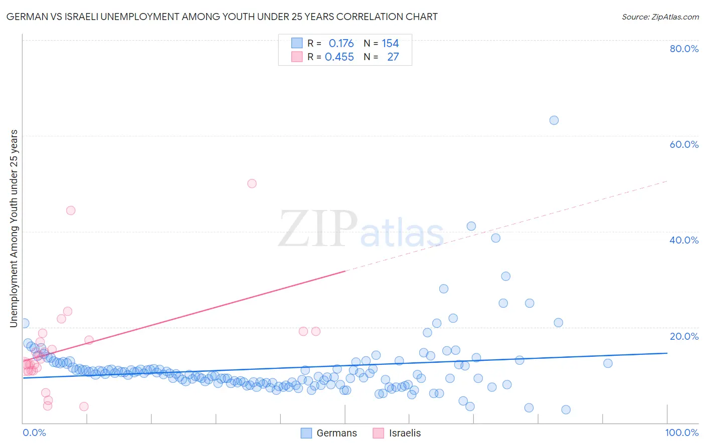 German vs Israeli Unemployment Among Youth under 25 years