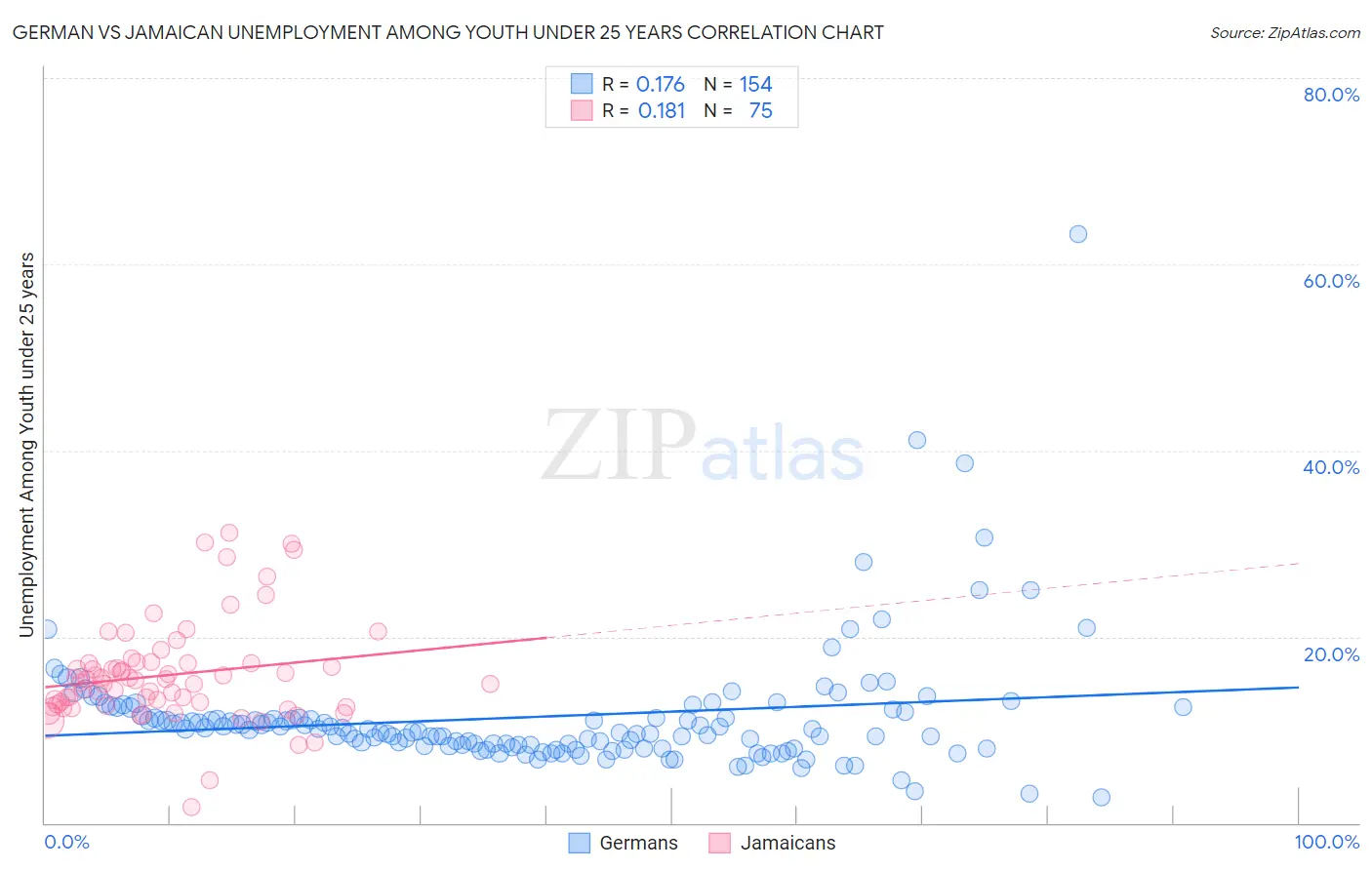 German vs Jamaican Unemployment Among Youth under 25 years