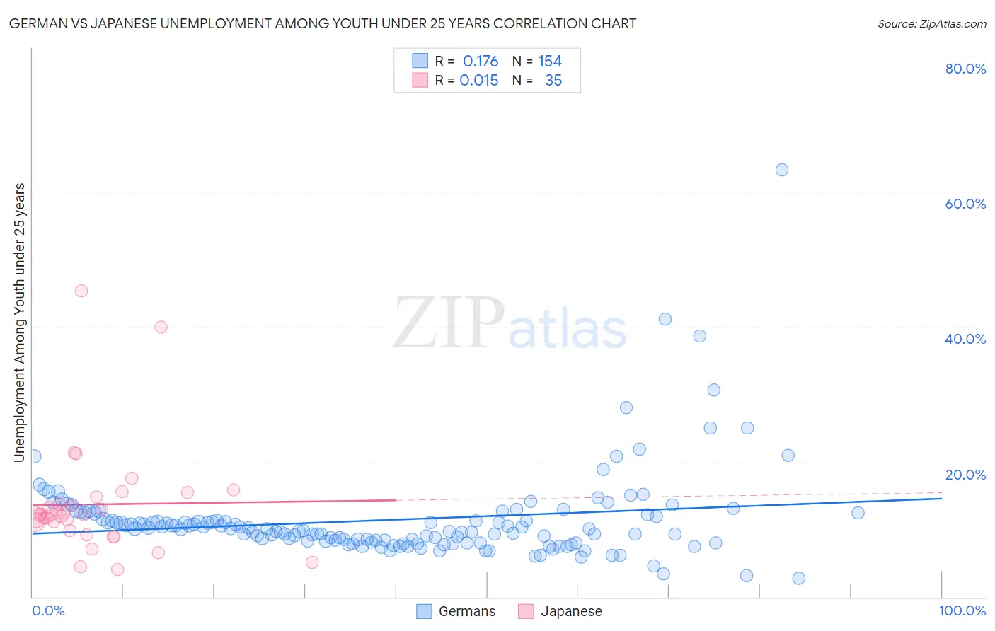 German vs Japanese Unemployment Among Youth under 25 years