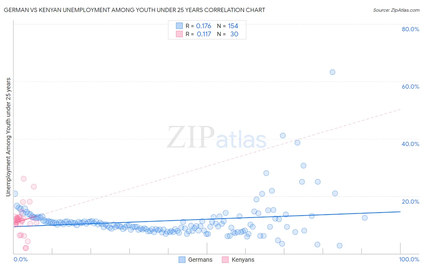German vs Kenyan Unemployment Among Youth under 25 years