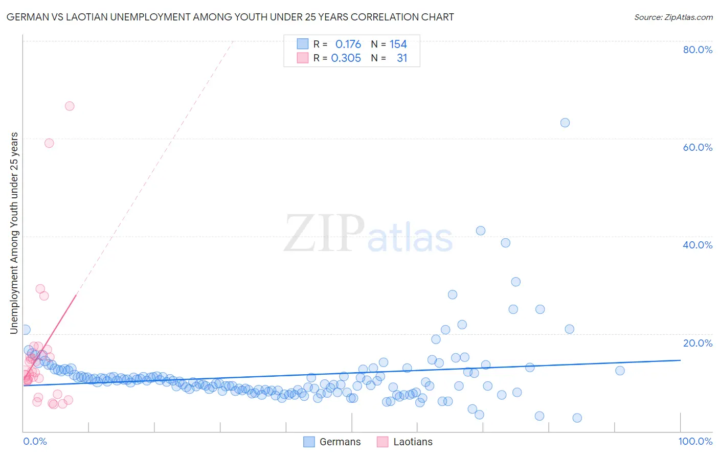 German vs Laotian Unemployment Among Youth under 25 years