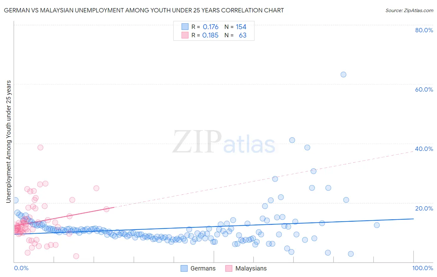 German vs Malaysian Unemployment Among Youth under 25 years