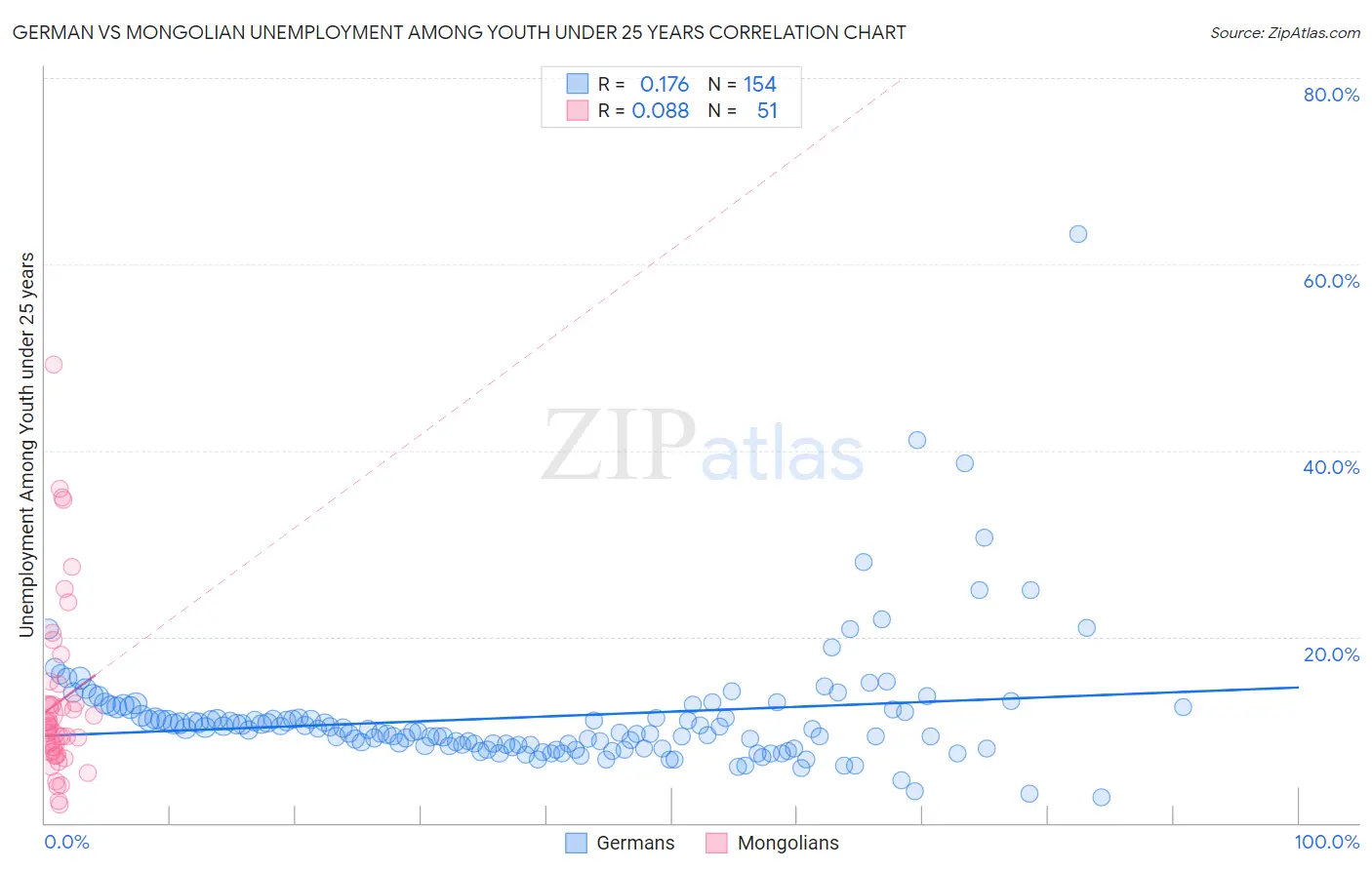 German vs Mongolian Unemployment Among Youth under 25 years