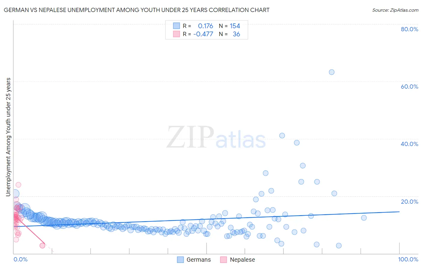 German vs Nepalese Unemployment Among Youth under 25 years