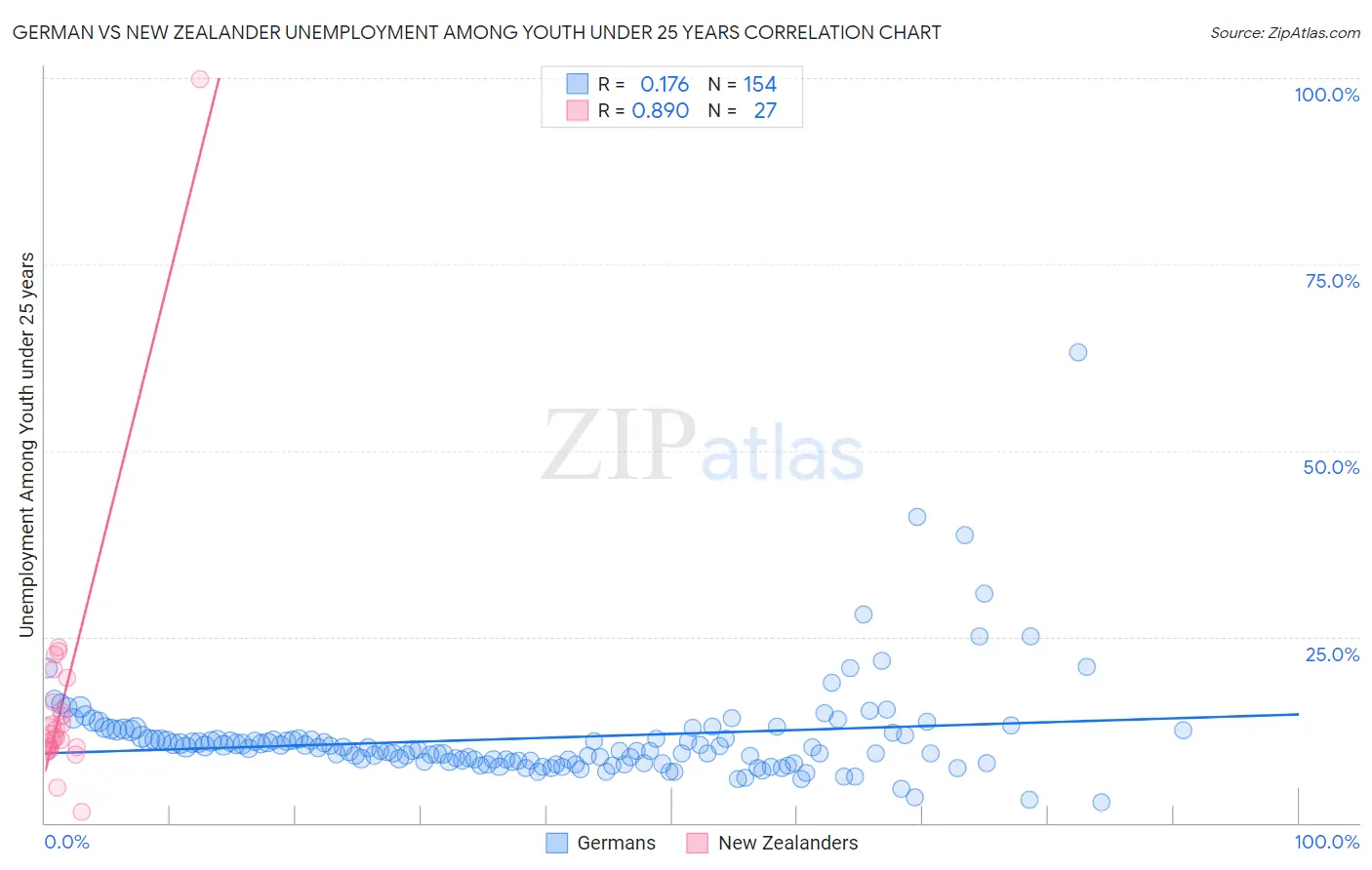 German vs New Zealander Unemployment Among Youth under 25 years