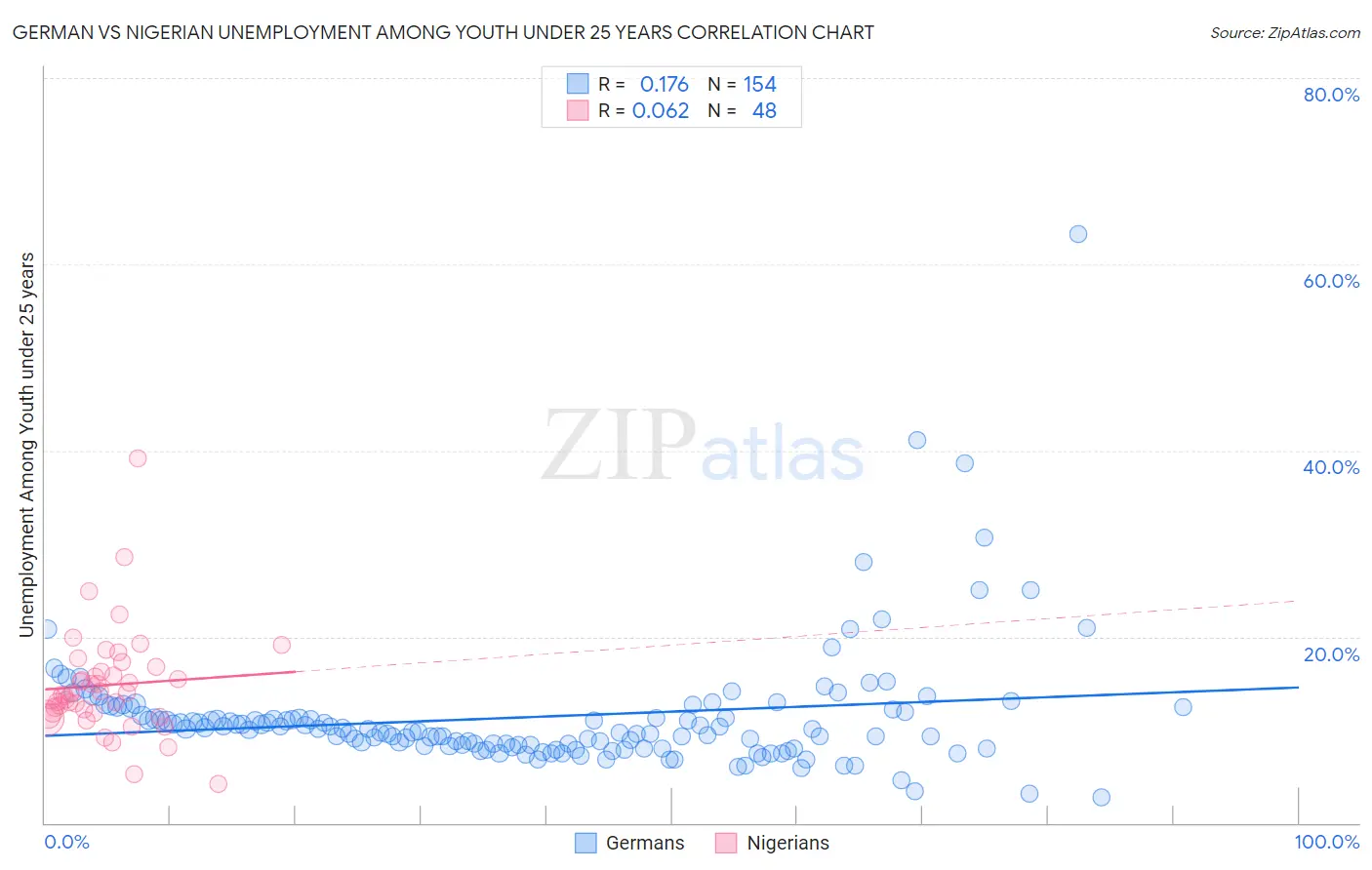 German vs Nigerian Unemployment Among Youth under 25 years
