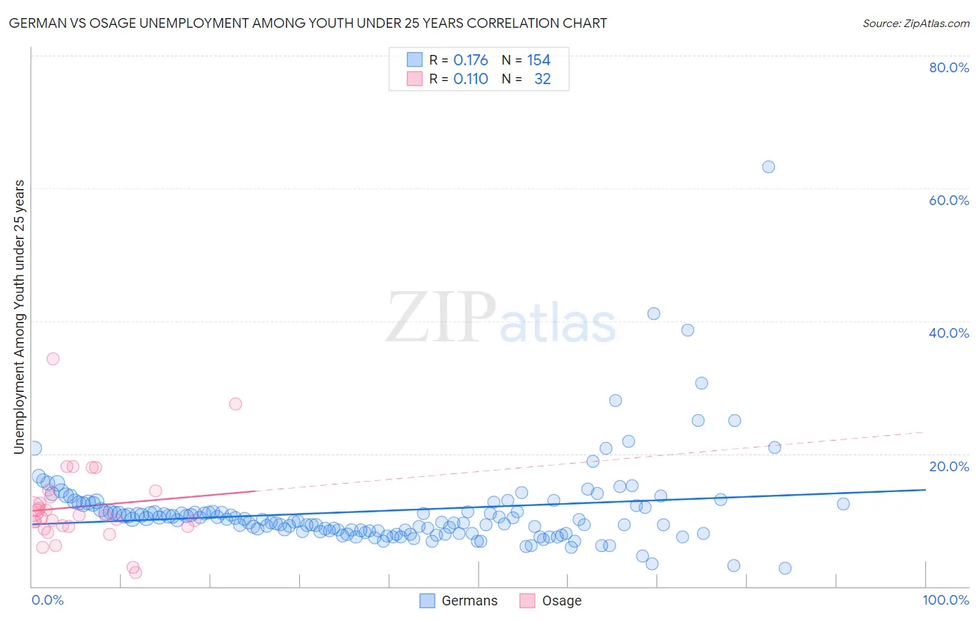 German vs Osage Unemployment Among Youth under 25 years