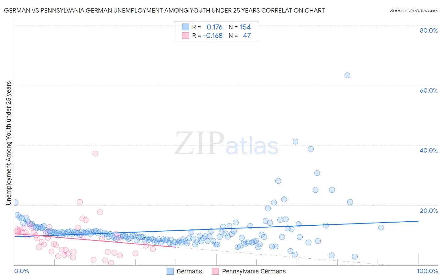 German vs Pennsylvania German Unemployment Among Youth under 25 years