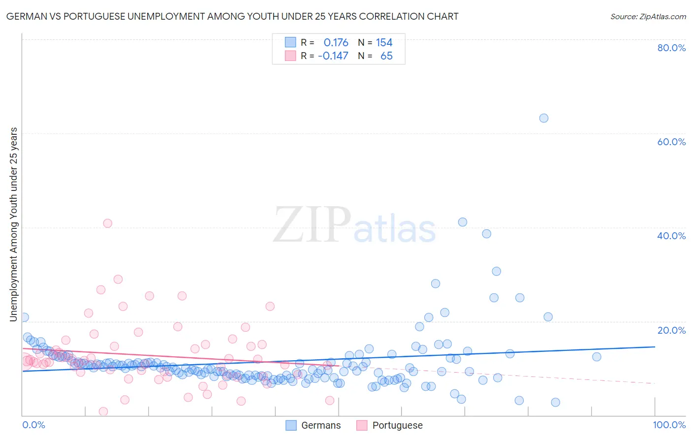 German vs Portuguese Unemployment Among Youth under 25 years