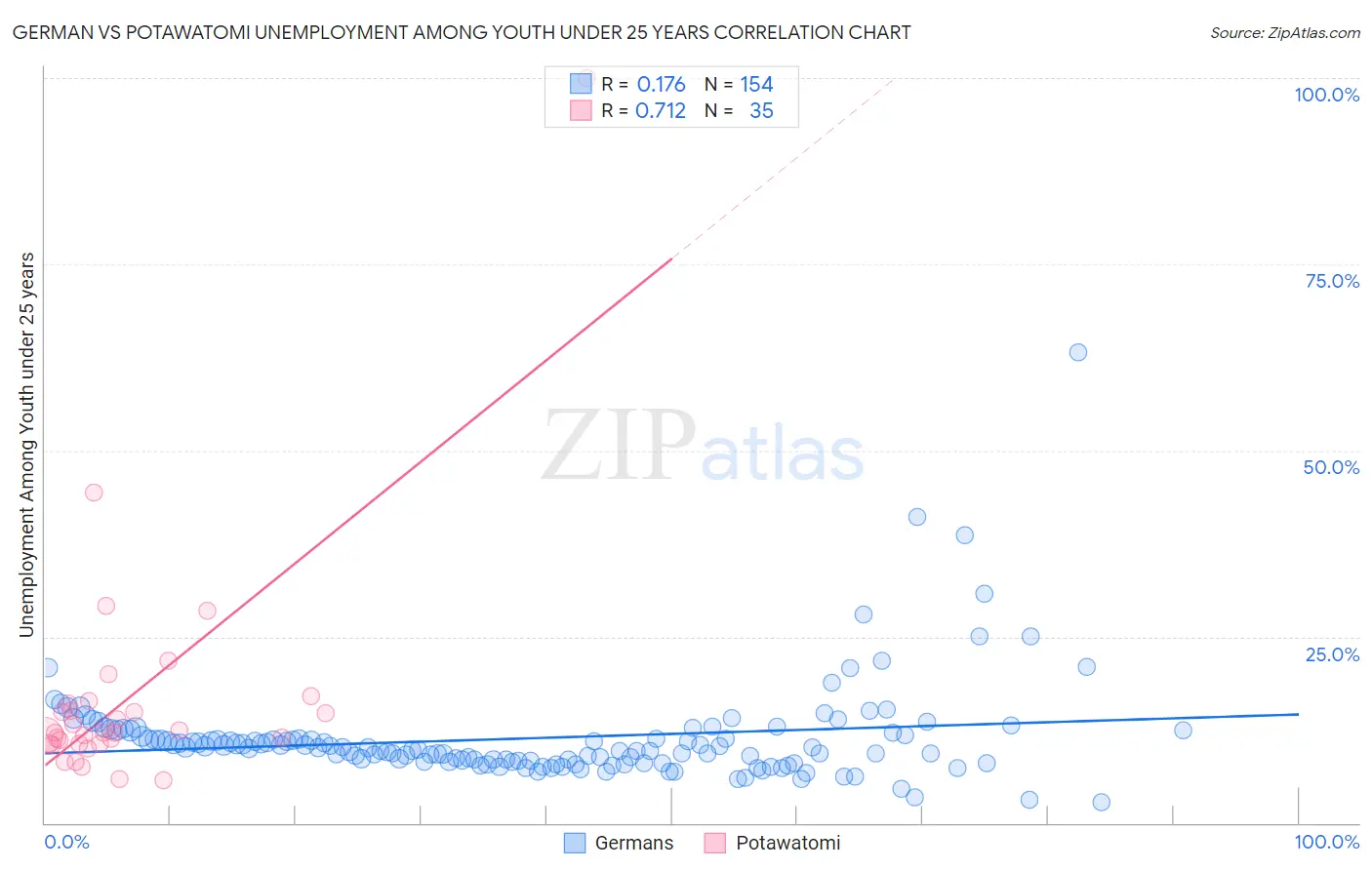 German vs Potawatomi Unemployment Among Youth under 25 years