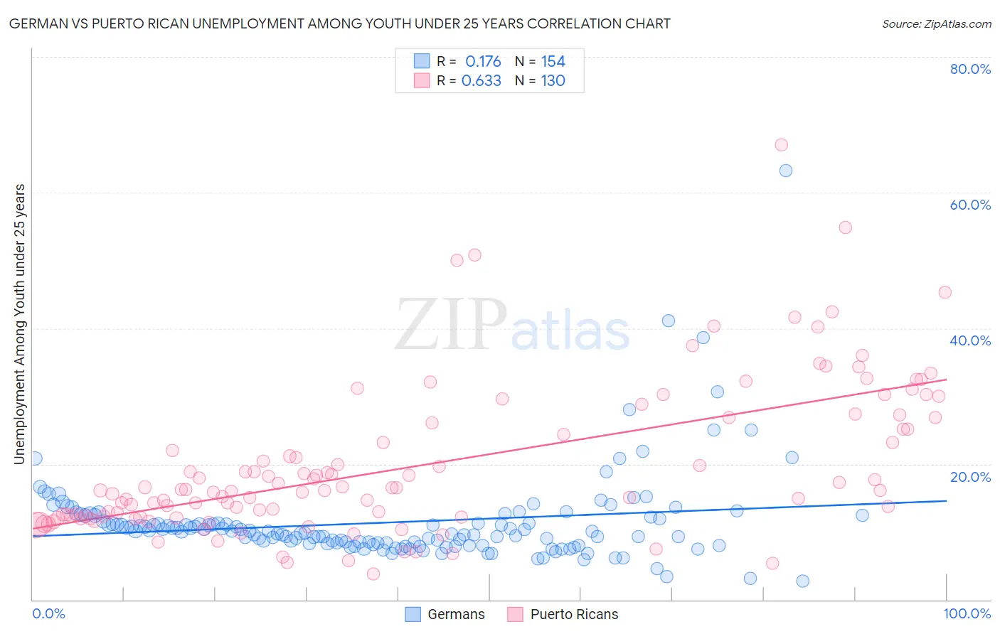 German vs Puerto Rican Unemployment Among Youth under 25 years