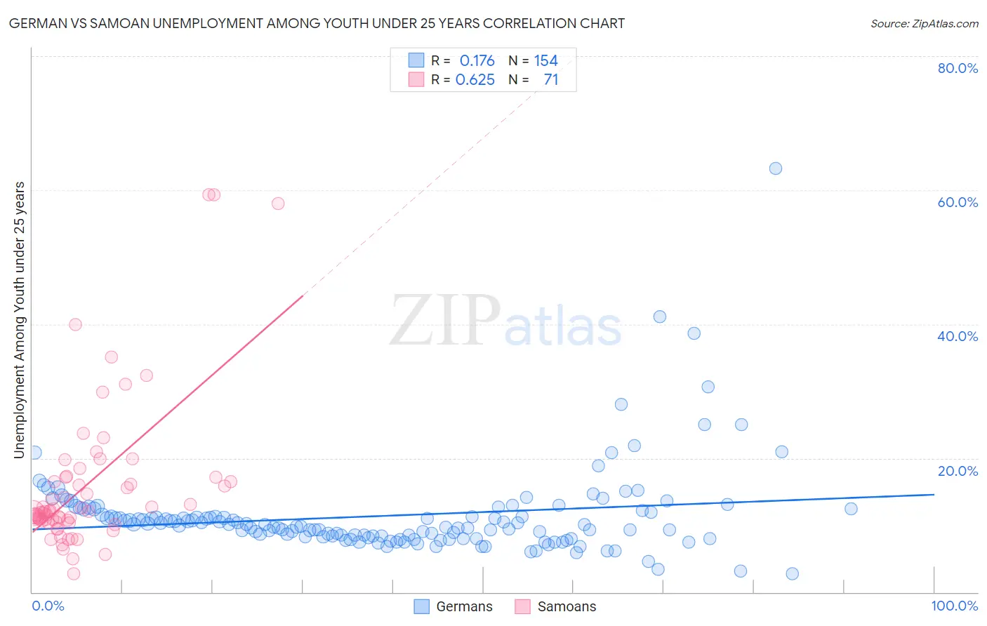 German vs Samoan Unemployment Among Youth under 25 years