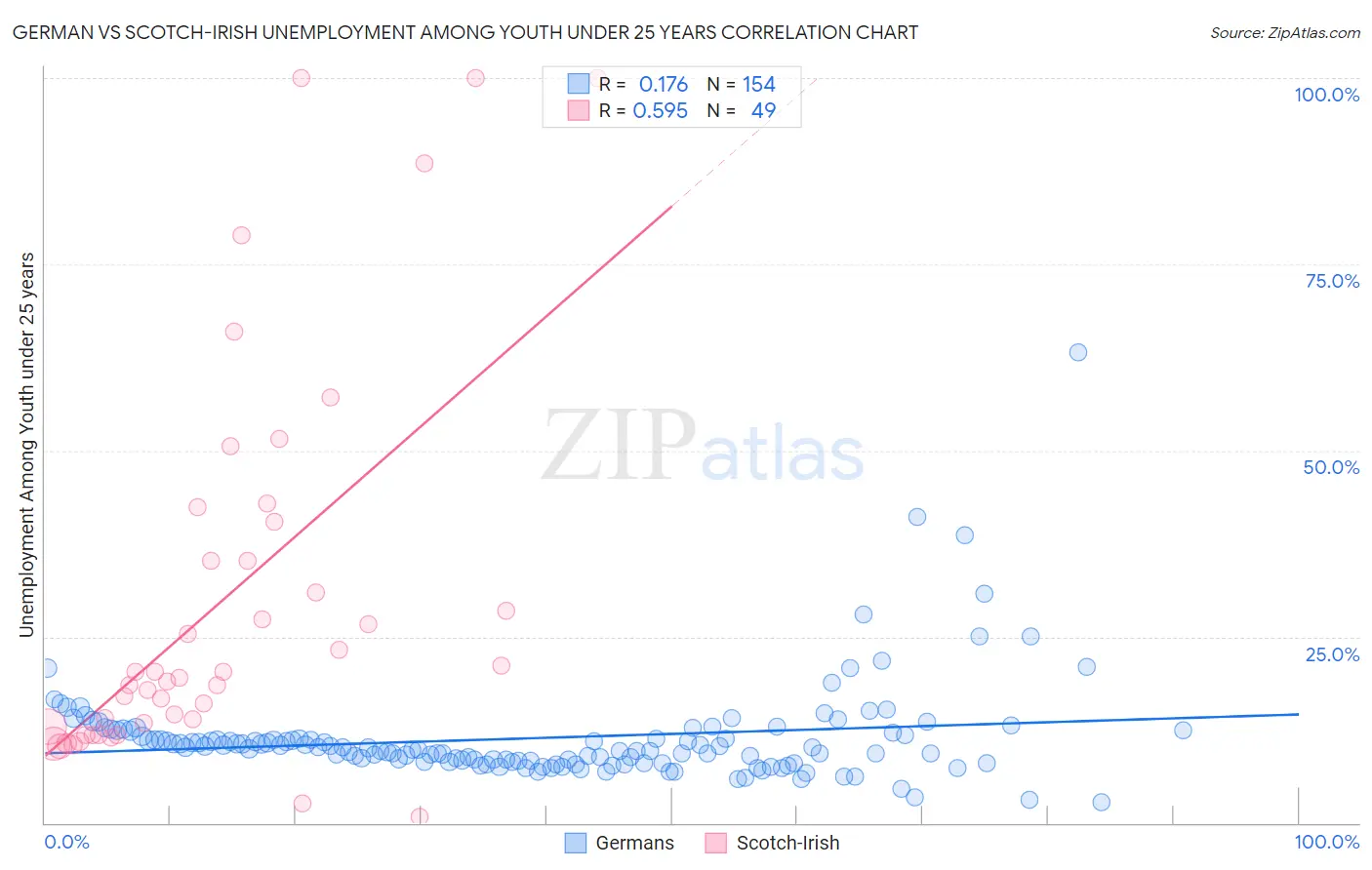 German vs Scotch-Irish Unemployment Among Youth under 25 years