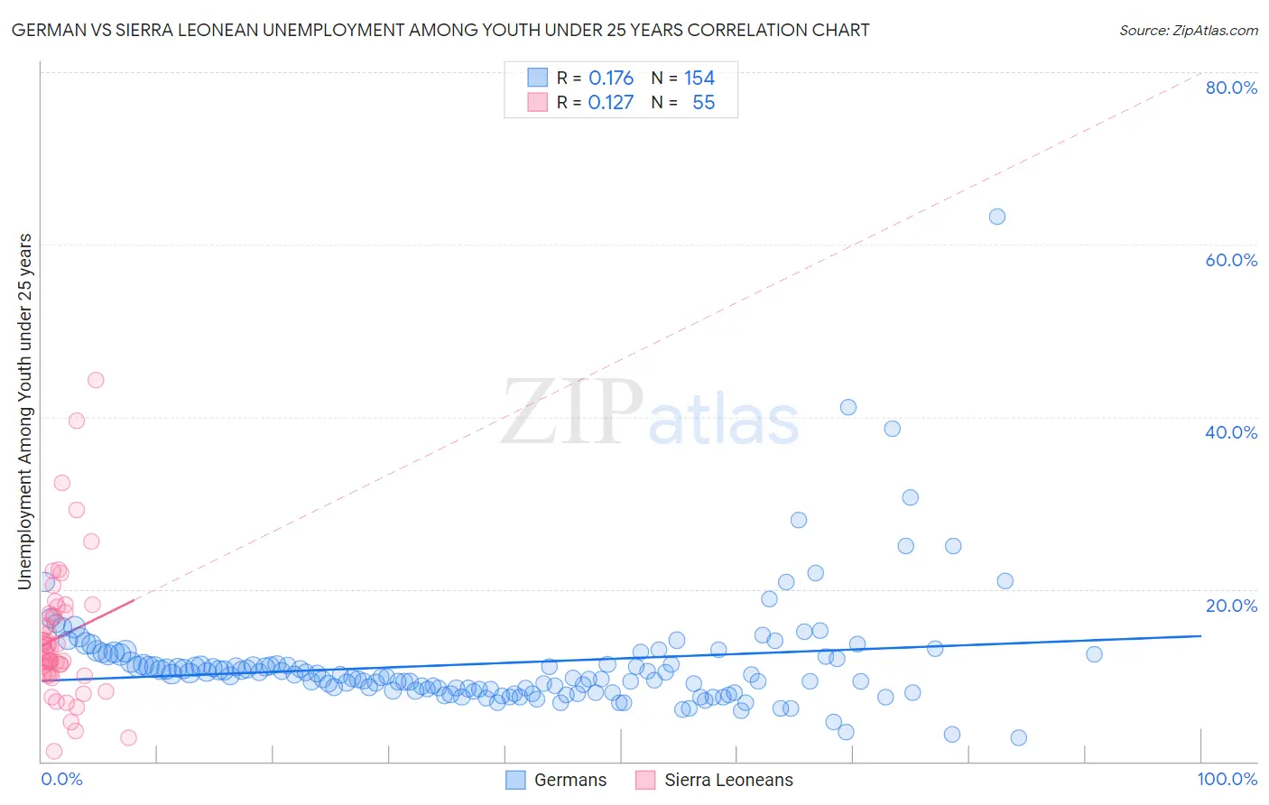 German vs Sierra Leonean Unemployment Among Youth under 25 years