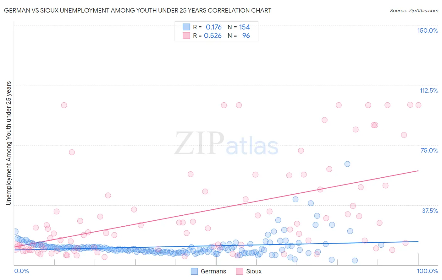 German vs Sioux Unemployment Among Youth under 25 years