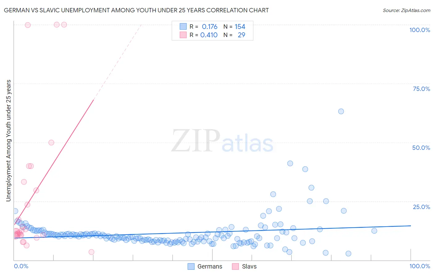 German vs Slavic Unemployment Among Youth under 25 years