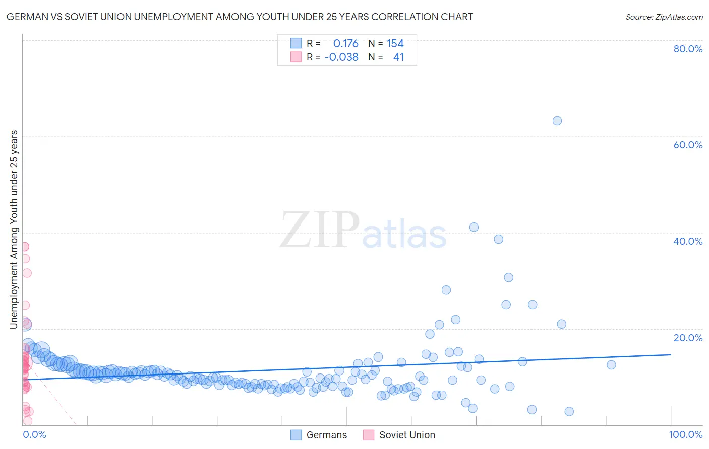 German vs Soviet Union Unemployment Among Youth under 25 years