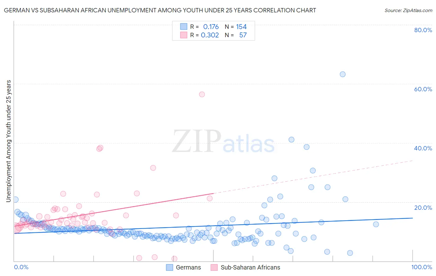 German vs Subsaharan African Unemployment Among Youth under 25 years