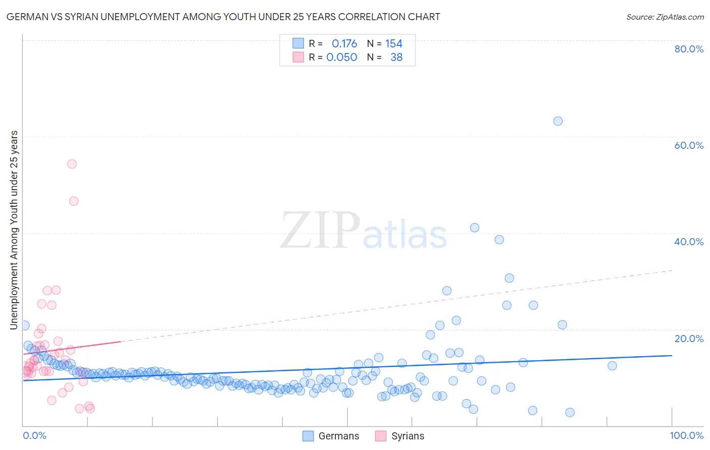 German vs Syrian Unemployment Among Youth under 25 years