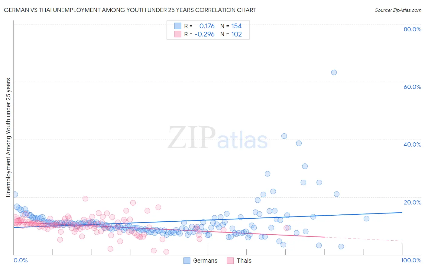 German vs Thai Unemployment Among Youth under 25 years