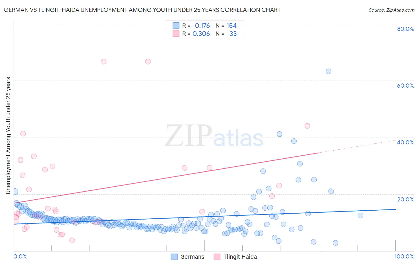 German vs Tlingit-Haida Unemployment Among Youth under 25 years