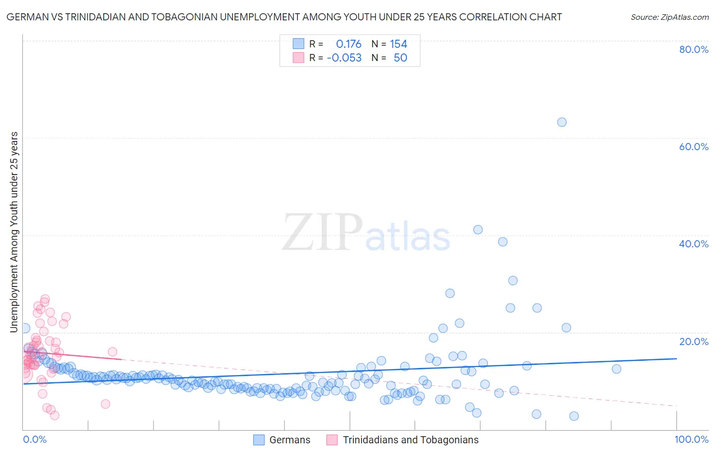 German vs Trinidadian and Tobagonian Unemployment Among Youth under 25 years