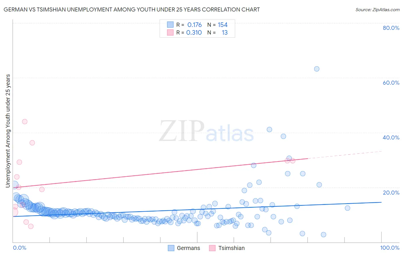 German vs Tsimshian Unemployment Among Youth under 25 years