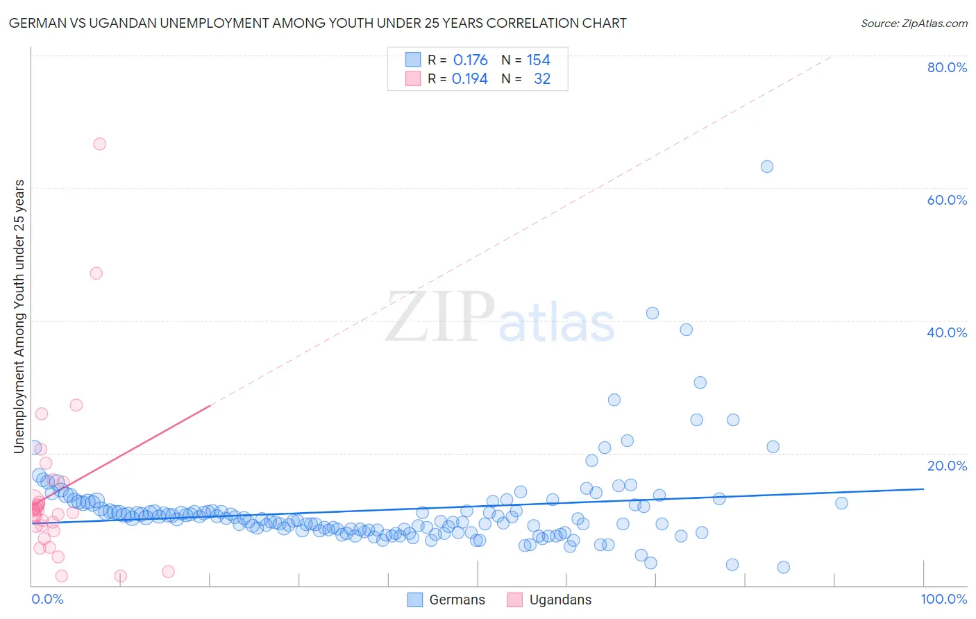 German vs Ugandan Unemployment Among Youth under 25 years