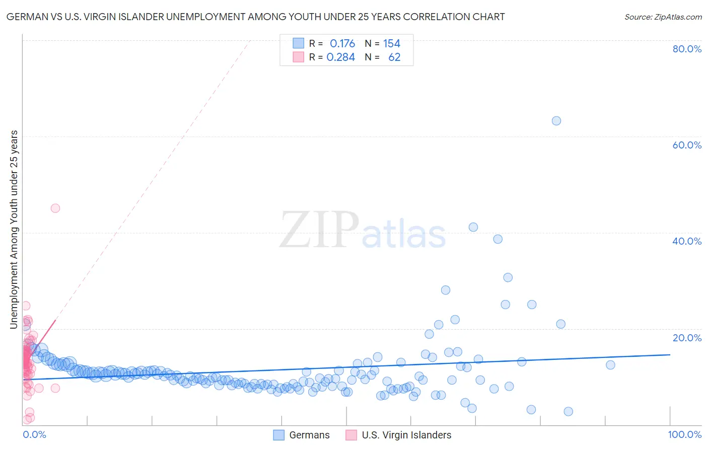 German vs U.S. Virgin Islander Unemployment Among Youth under 25 years