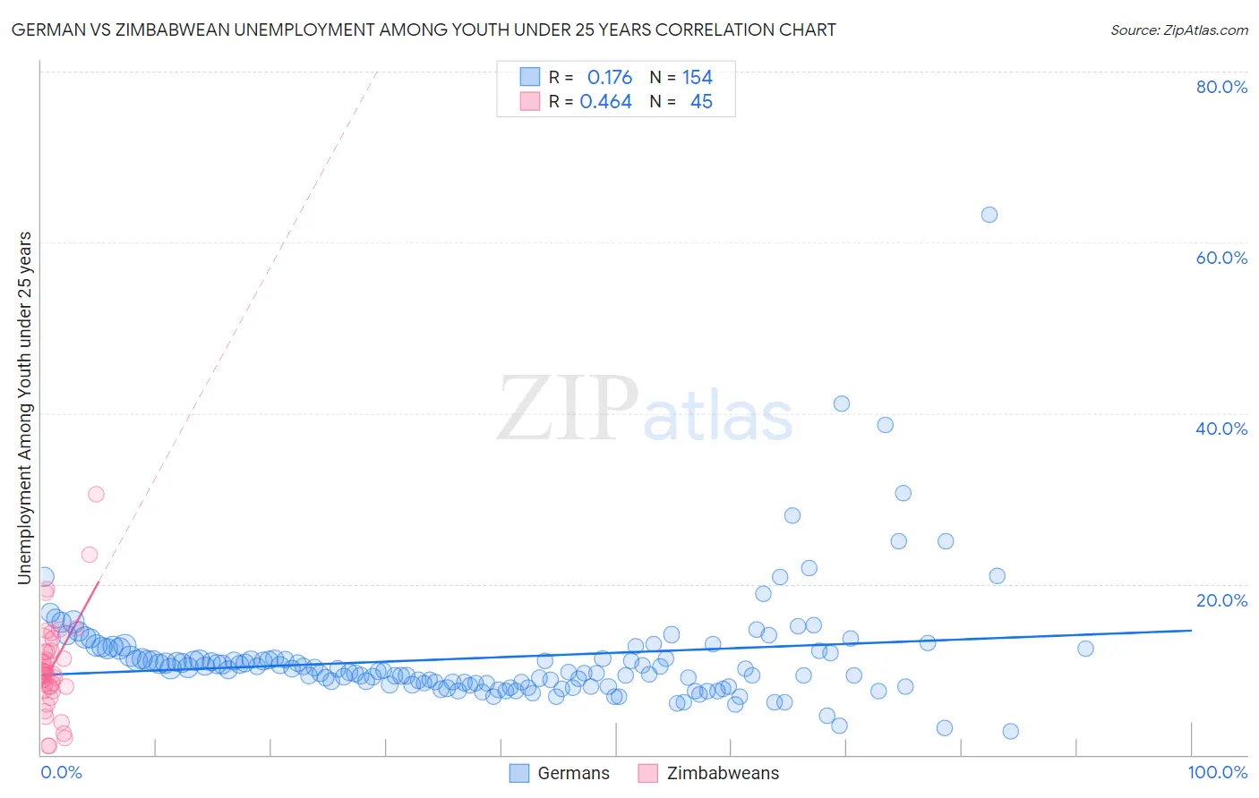 German vs Zimbabwean Unemployment Among Youth under 25 years