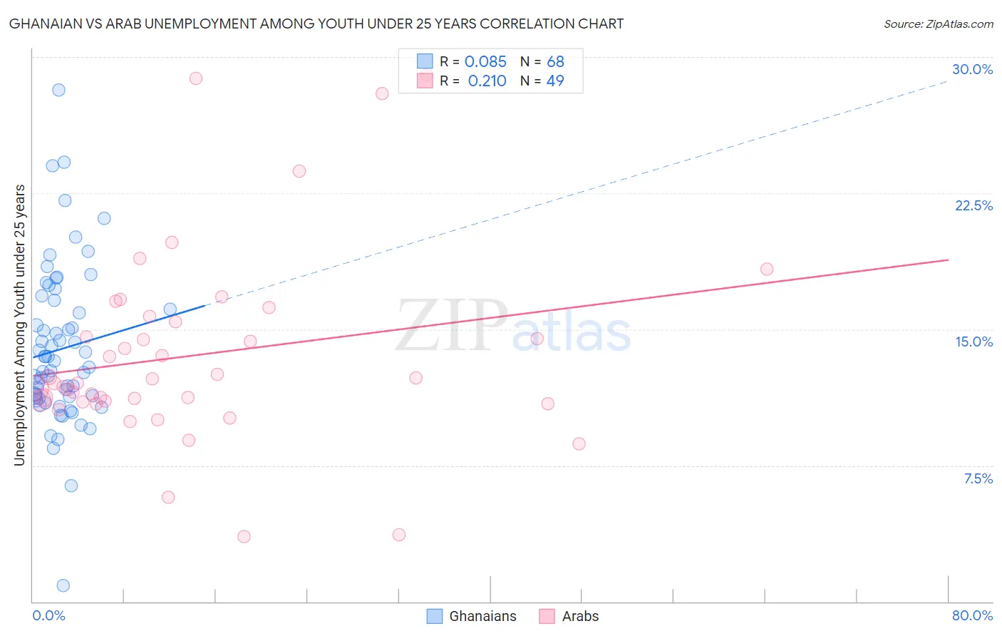 Ghanaian vs Arab Unemployment Among Youth under 25 years