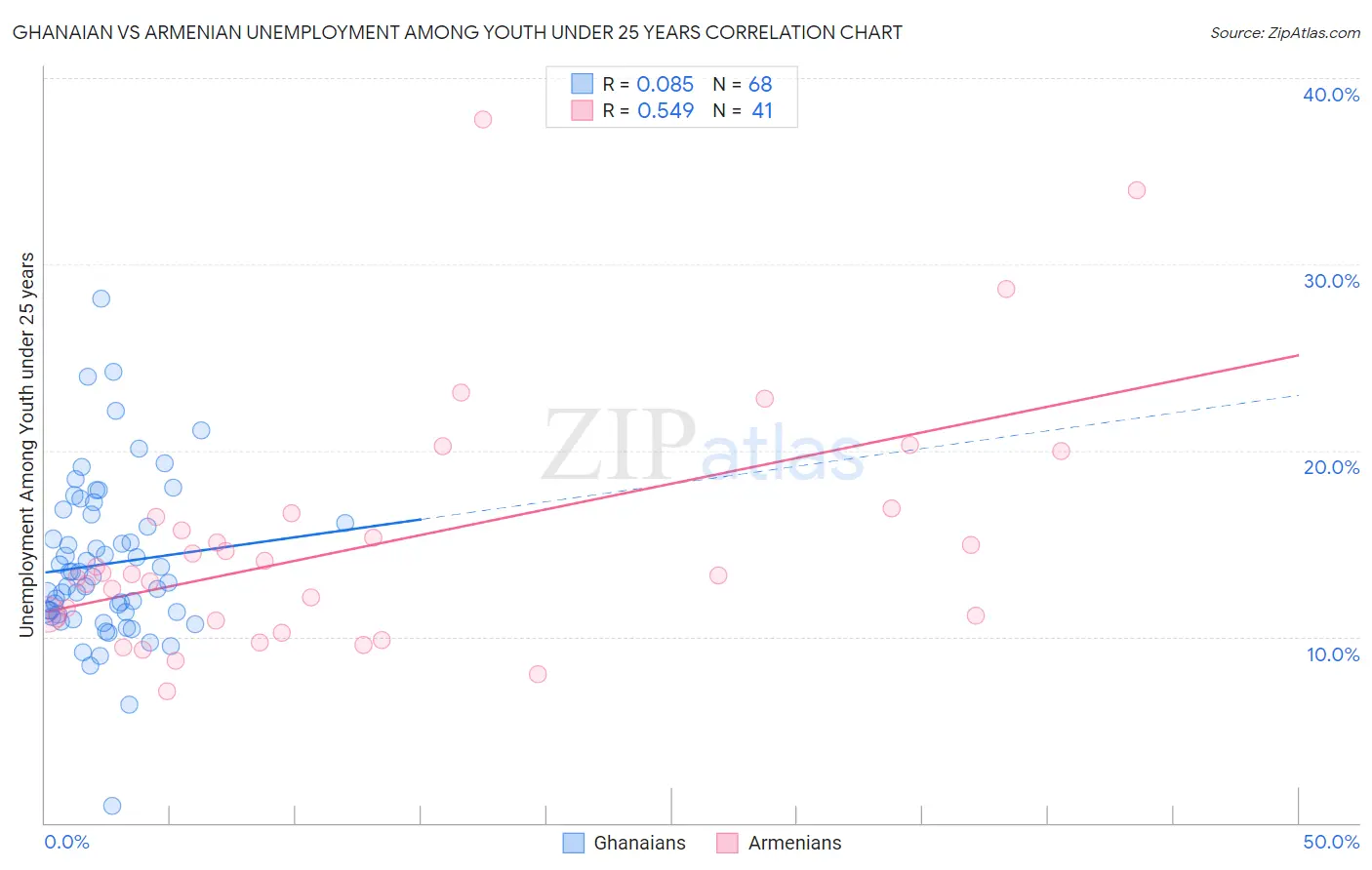 Ghanaian vs Armenian Unemployment Among Youth under 25 years