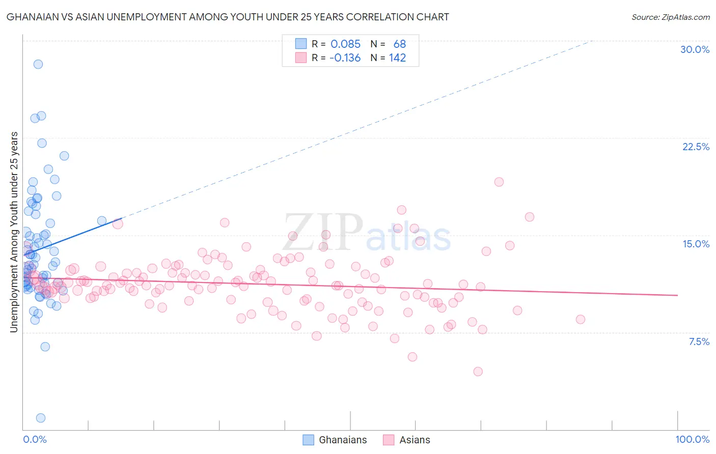 Ghanaian vs Asian Unemployment Among Youth under 25 years