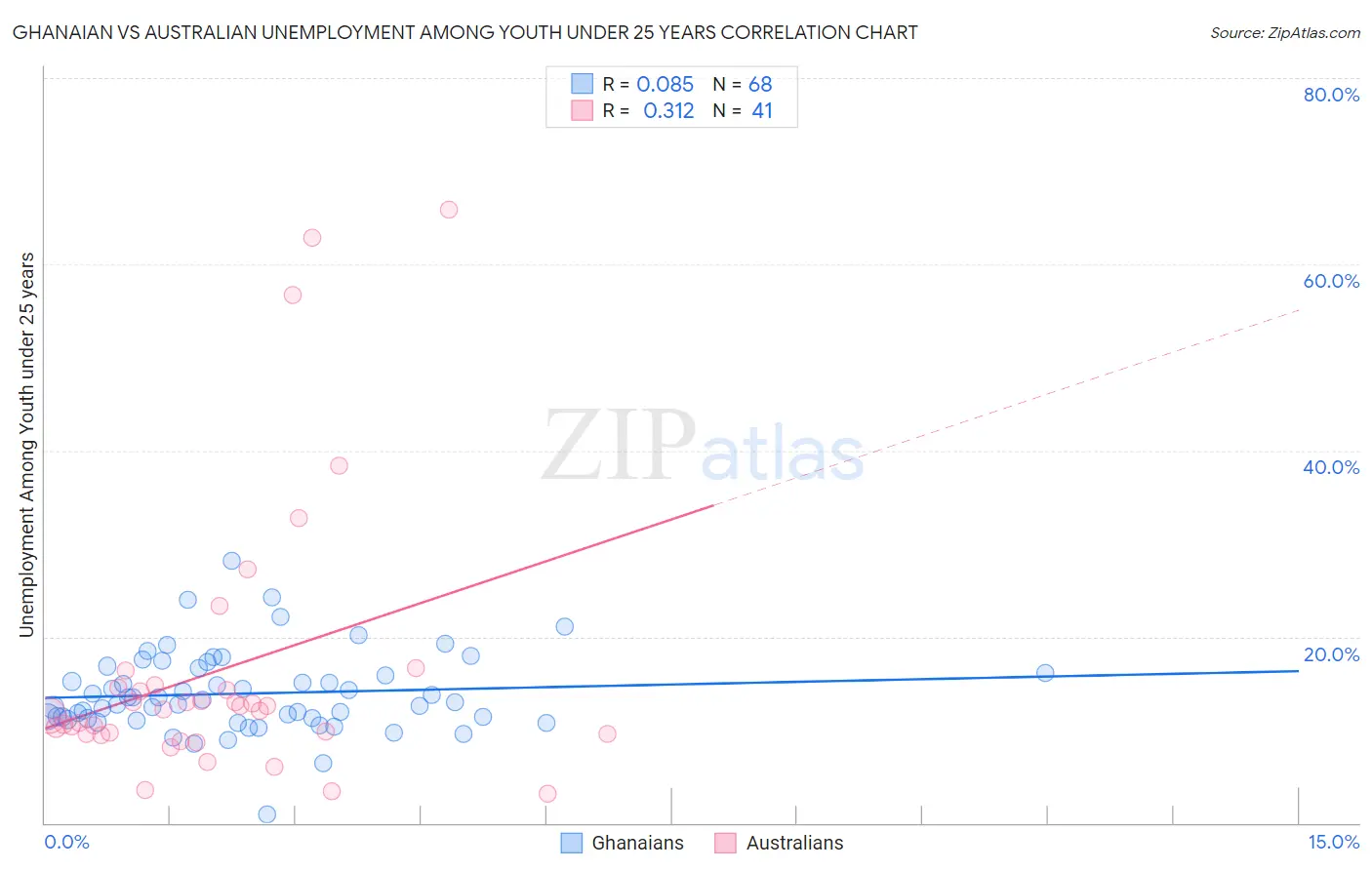 Ghanaian vs Australian Unemployment Among Youth under 25 years