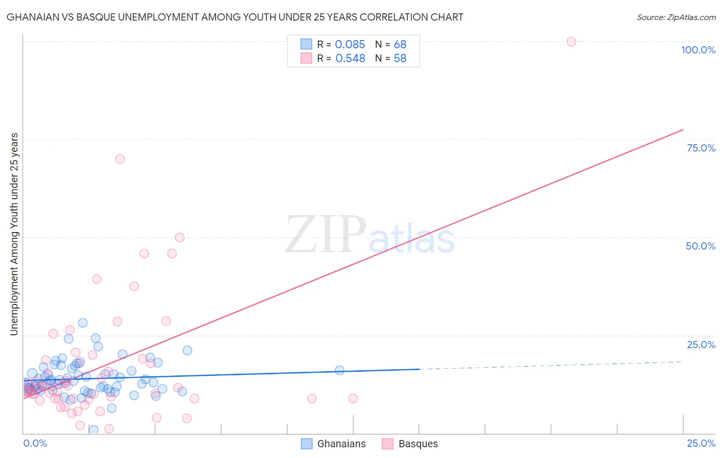 Ghanaian vs Basque Unemployment Among Youth under 25 years