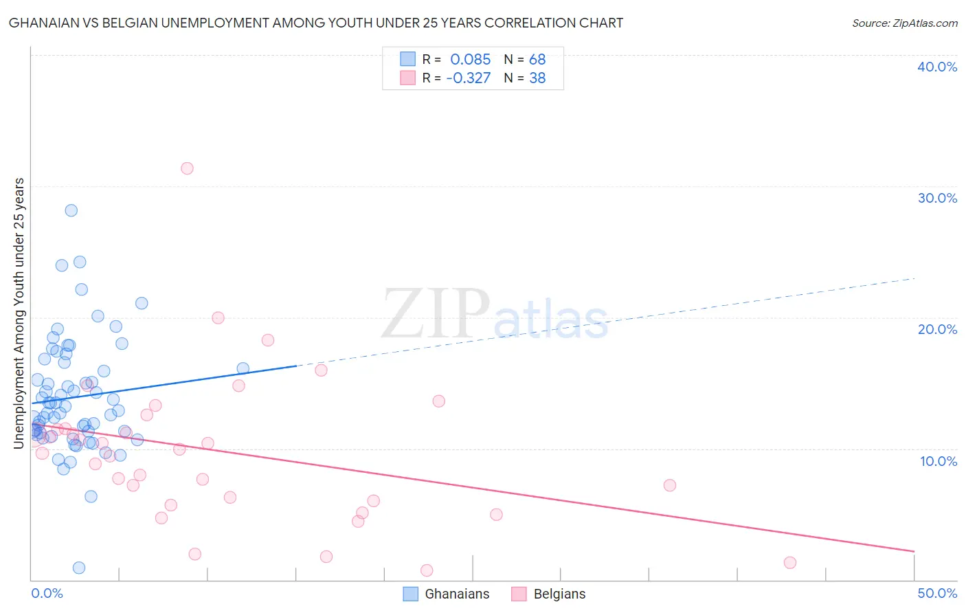 Ghanaian vs Belgian Unemployment Among Youth under 25 years