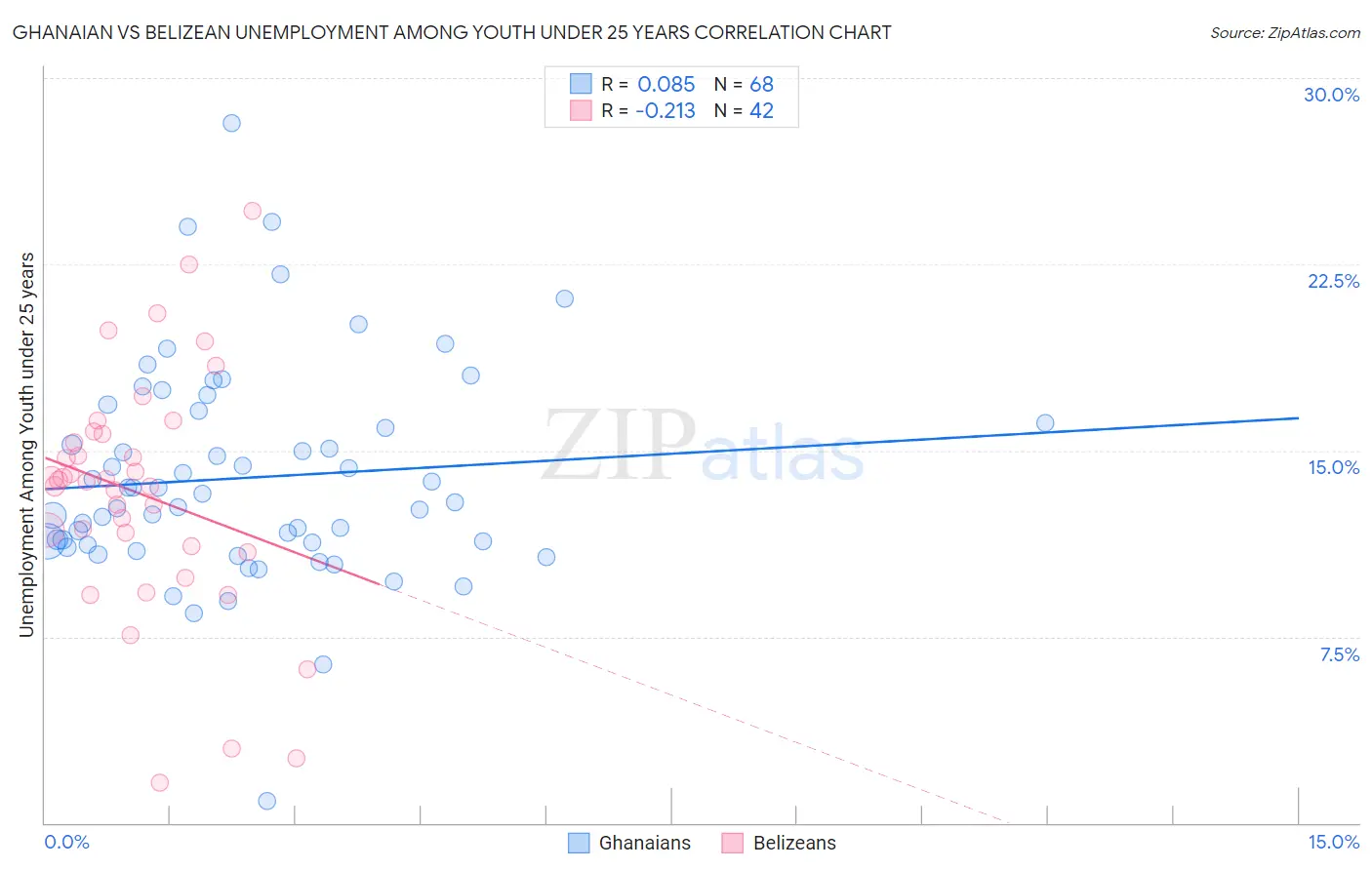 Ghanaian vs Belizean Unemployment Among Youth under 25 years