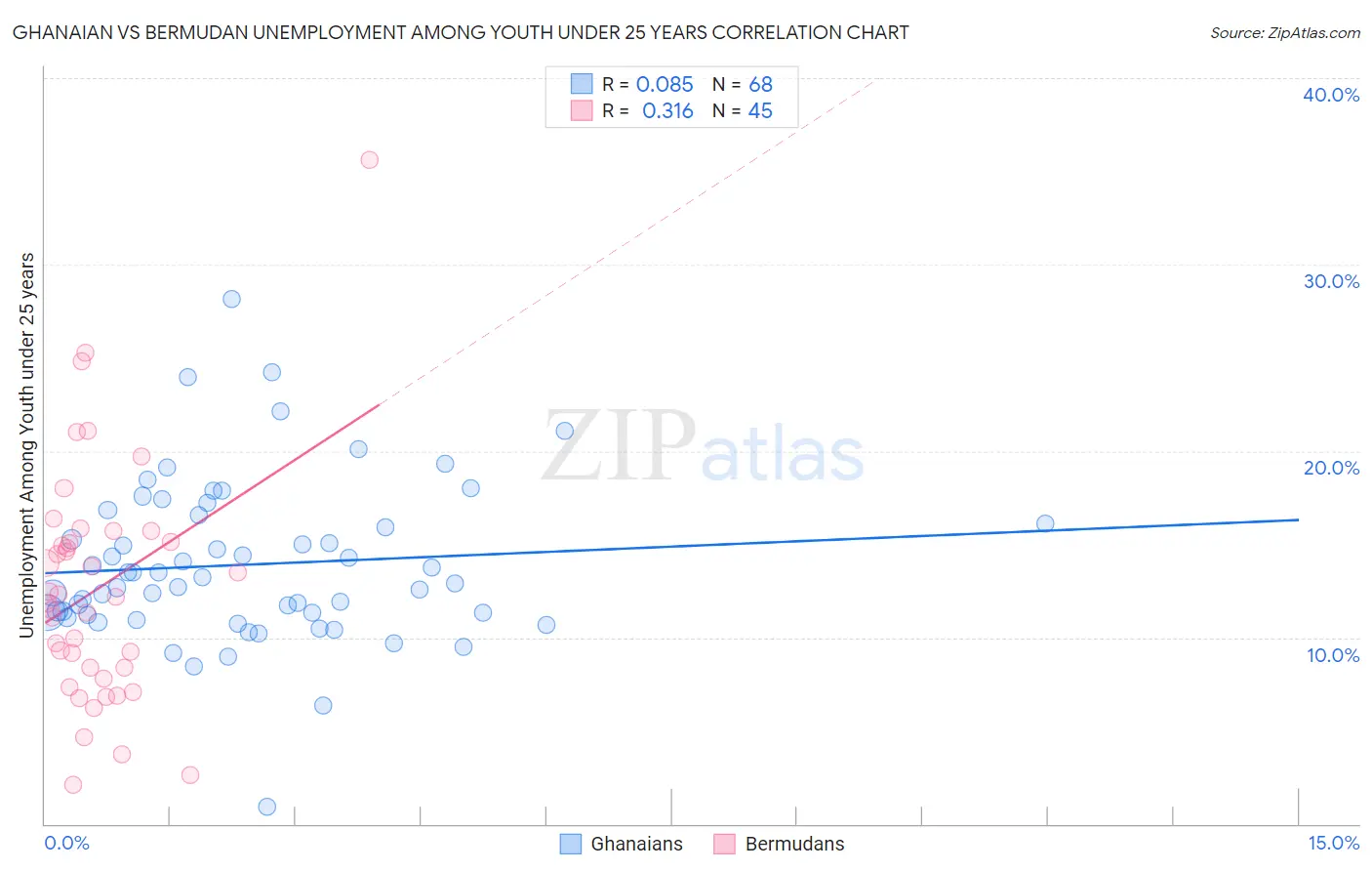 Ghanaian vs Bermudan Unemployment Among Youth under 25 years
