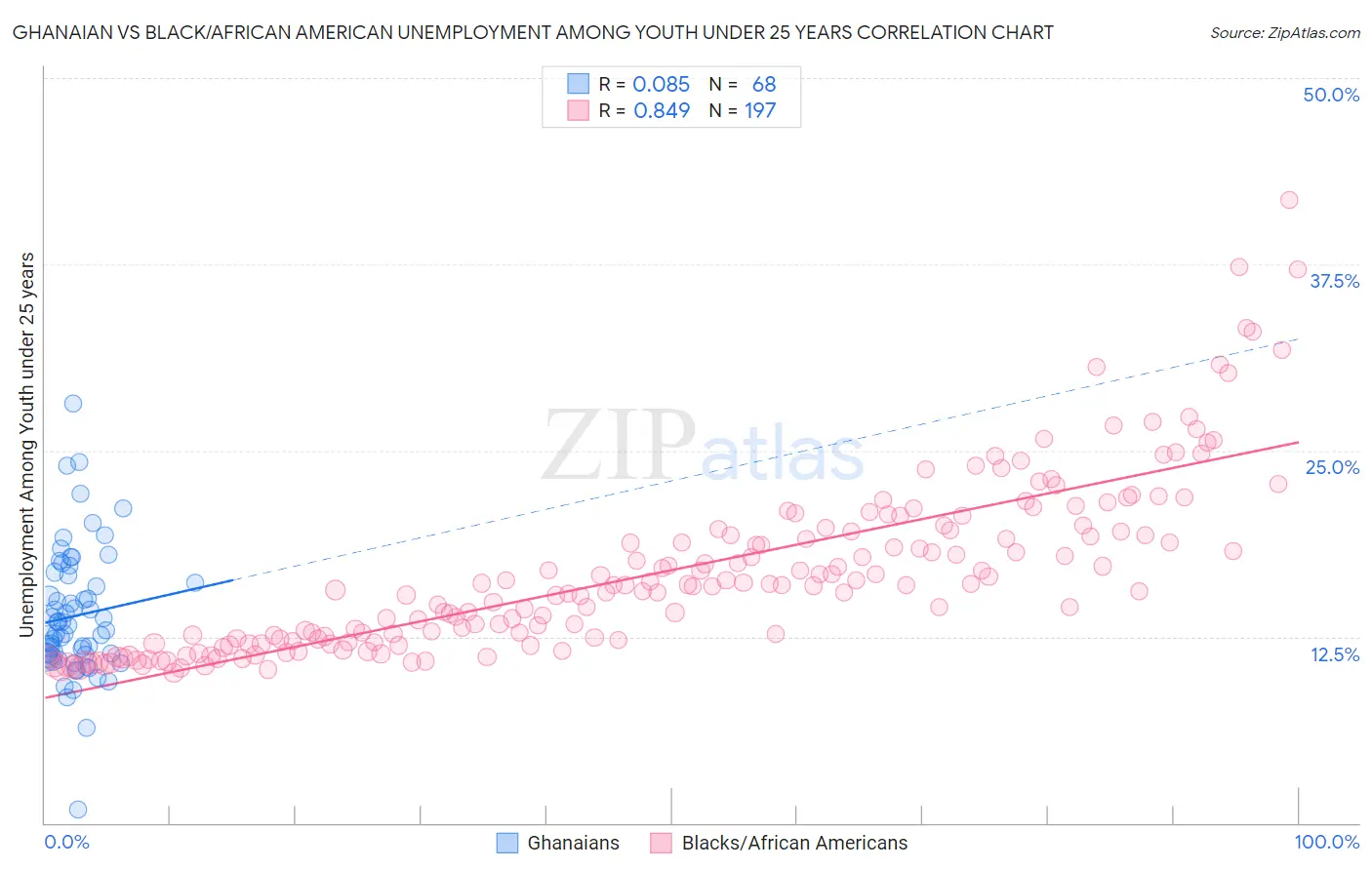 Ghanaian vs Black/African American Unemployment Among Youth under 25 years