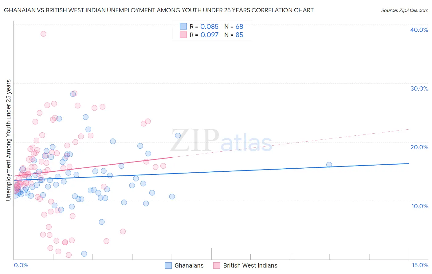 Ghanaian vs British West Indian Unemployment Among Youth under 25 years