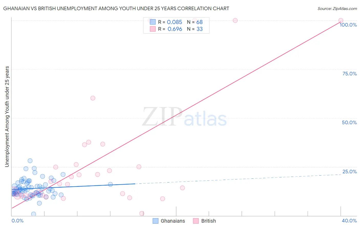 Ghanaian vs British Unemployment Among Youth under 25 years