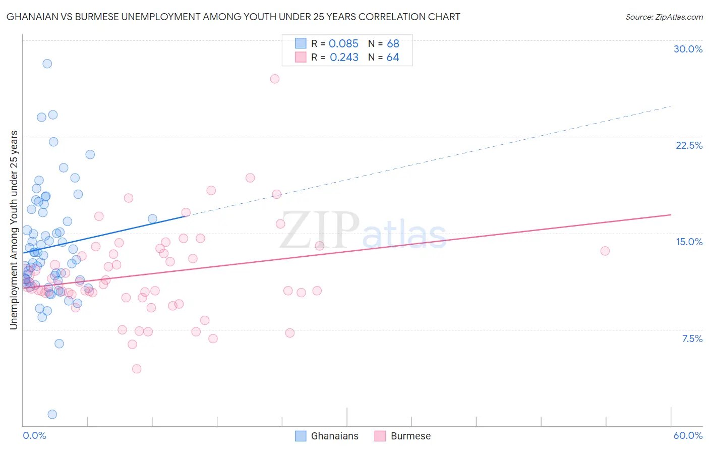 Ghanaian vs Burmese Unemployment Among Youth under 25 years