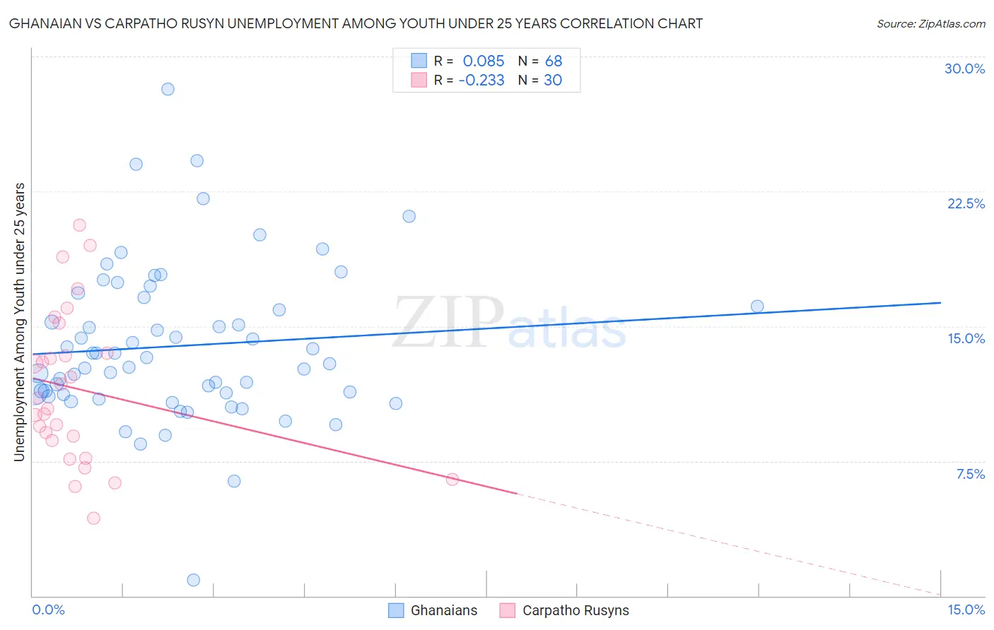 Ghanaian vs Carpatho Rusyn Unemployment Among Youth under 25 years