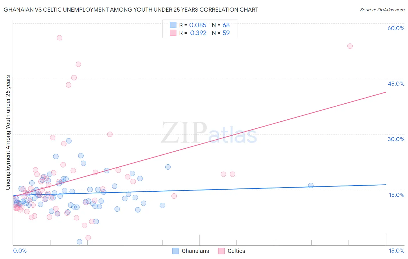 Ghanaian vs Celtic Unemployment Among Youth under 25 years