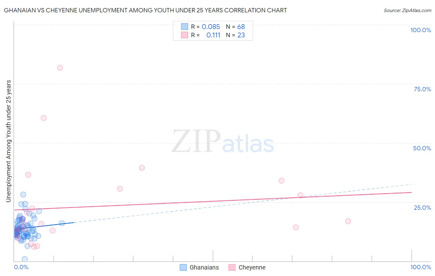 Ghanaian vs Cheyenne Unemployment Among Youth under 25 years